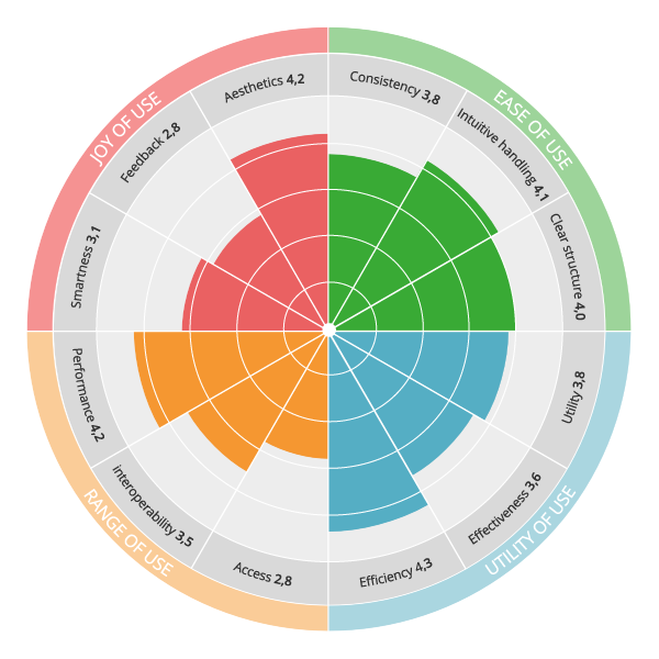 UX Score by sovanta_Radar Chart im UX Audit