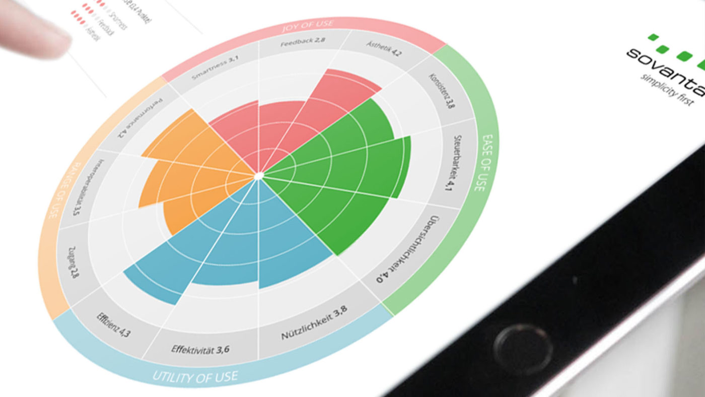 UX Score by sovanta® Archives - sovanta AG