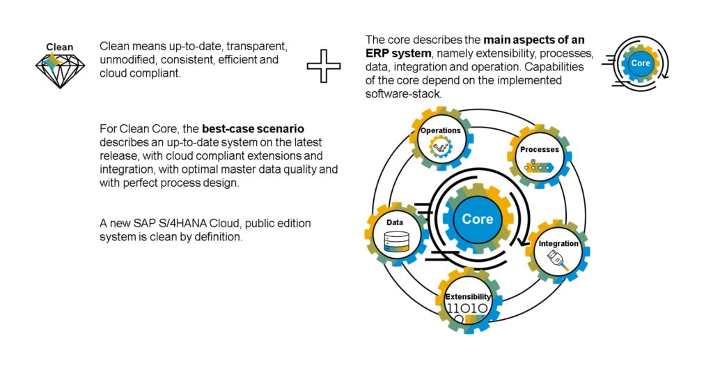 Introducing the Clean Core Approach (Source: learning.sap.com)