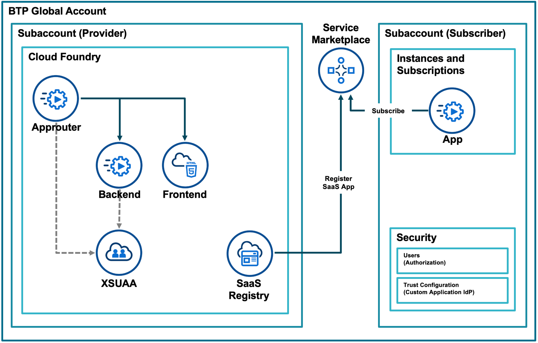 Custom multitenant applications on SAP BTP and Cloud Foundry - sovanta AG
